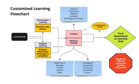 Maximizing Learning Experience